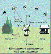 Монтаж и установка спутниковой антенны